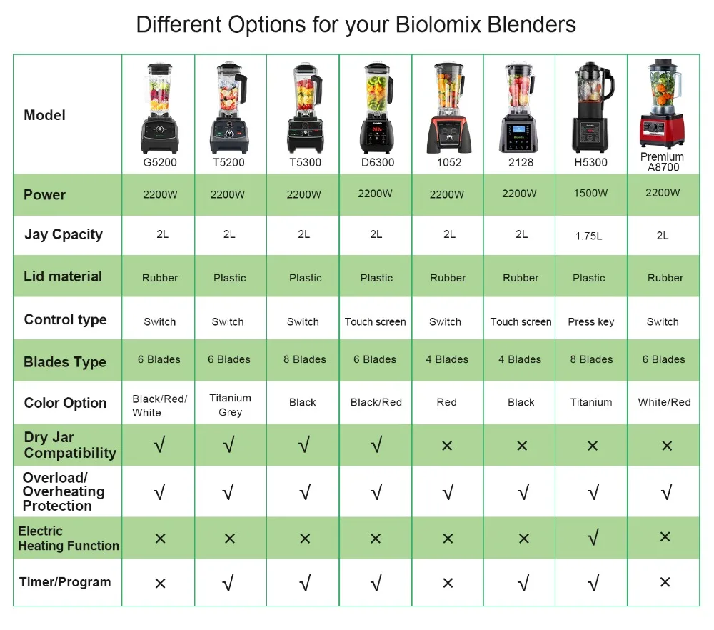 BioloMix Smart Timer Pre-programed Blender